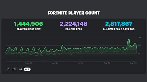 Fortnite Peak Player Count: Insider Stats