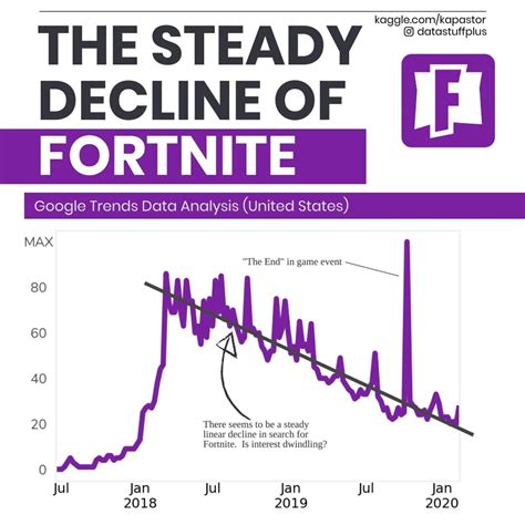 Fortnite Population 2024 Dell Moreen