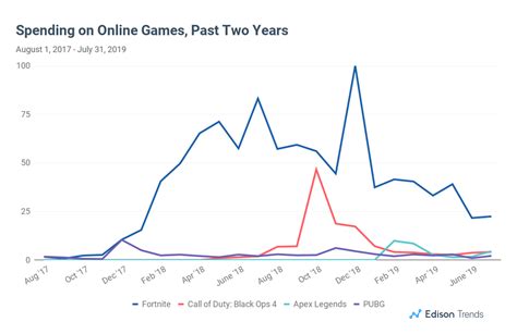 Fortnite Population 2024: Growth Trends Revealed