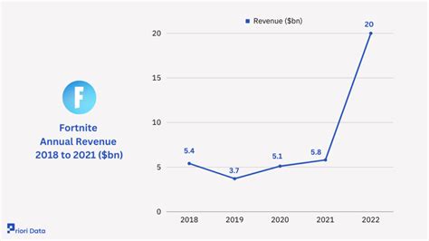 Fortnite Revenue Player Count Net Worth 2025 Priori Data