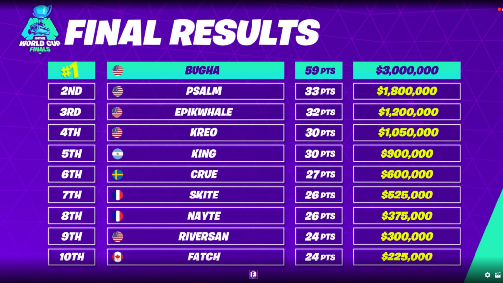 Fortnite World Cup Solo Finals Scores Standings Dot Esports