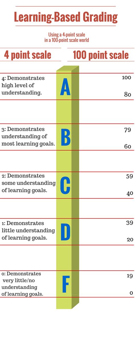 Four Point Scale Grading