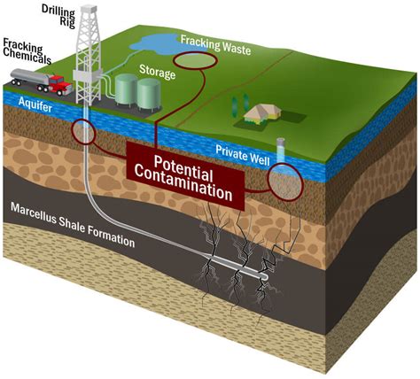 Fracking: Threats To Local Water Supplies