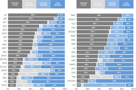 Freedom Of Information Statistics January To March 2022 Bulletin Gov Uk