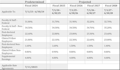 Fringe Benefit Rates Financial Services