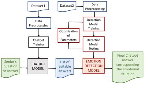 Frontiers Detection Of Emotion By Text Analysis Using Machine Learning