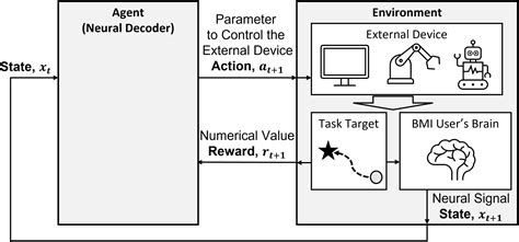 Frontiers Neural Decoders Using Reinforcement Learning In Brain