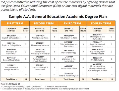 Fscj Aa Degree: Easy Requirements Guide