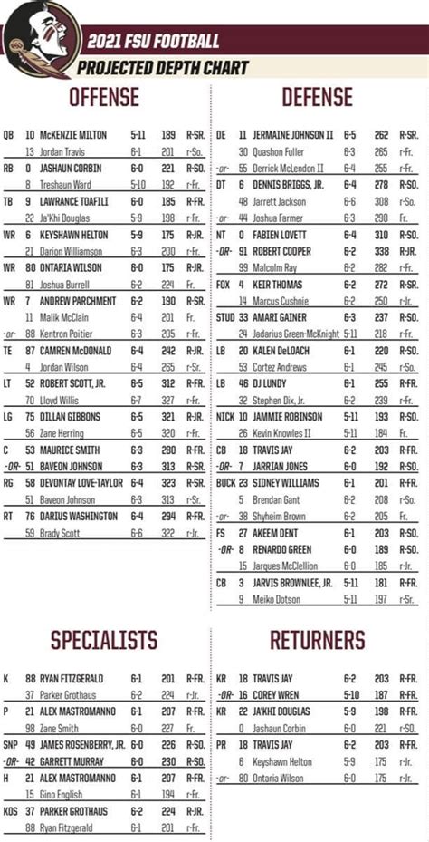 Fsu Depth Chart Breakdown