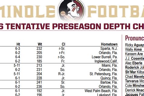 Fsu Football 2024 Depth Chart Pdf Download Mab Robina