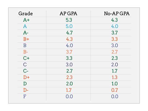 Fsu Gpa Calculator: Calculate Yours Now