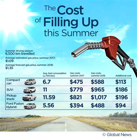 Fuel Tax Guide: Save On Gas Costs