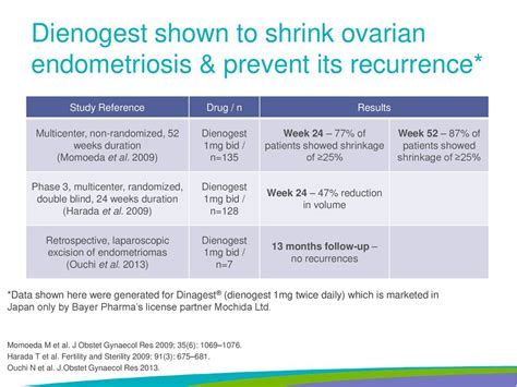 Full Article Long Term Treatment For Endometriosis With Dienogest