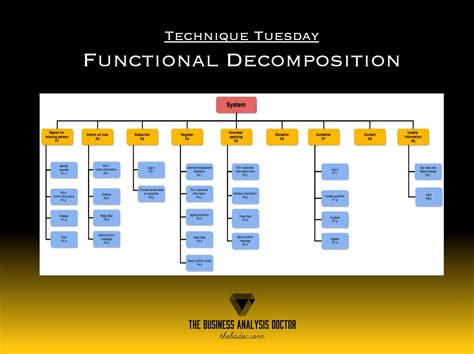 Functional Decomposition Diagram