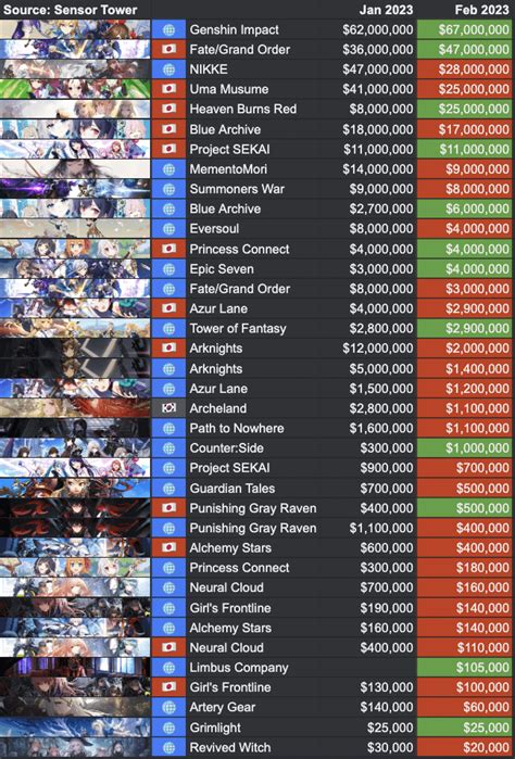 Gacha Games Leaderboard