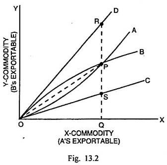 Gains From Trade Boundless Economics