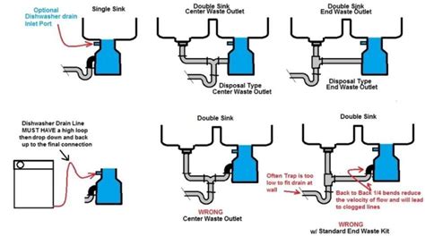 Garbage Disposal Plumbing Diagram