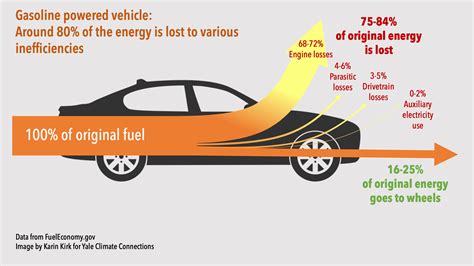 Gasoline Efficiency Comparison Hi Res Yale Climate Connections