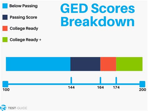 Ged Scores What Does Your Score Mean Test Guide