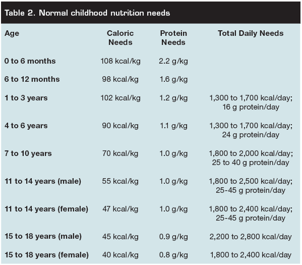 General Nutrition Requirements Chart For Children Ages 2 18 Nutrition