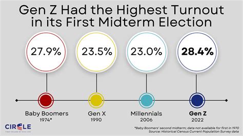 Generation X Voted Trump: Understanding The Impact