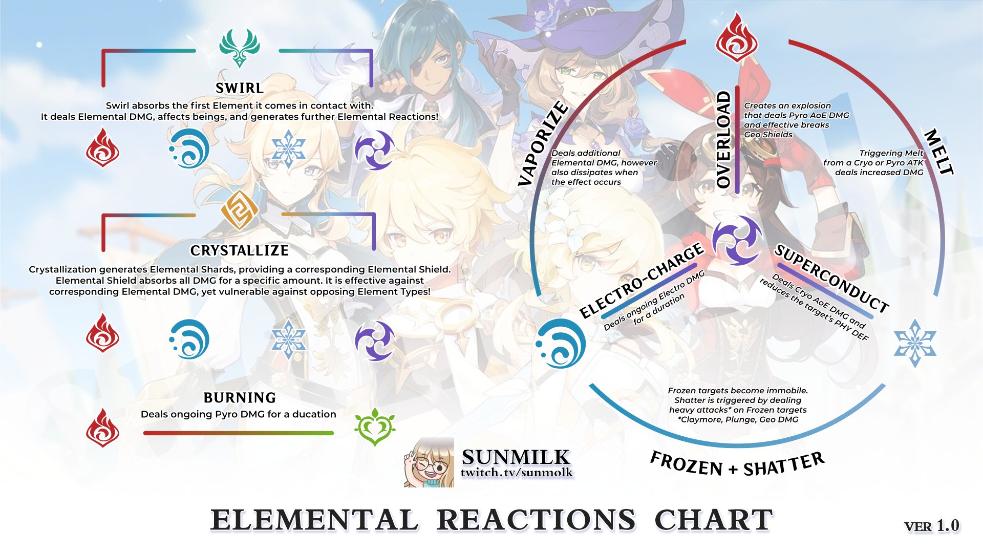 Genshin Impact All Elemental Reactions Explained