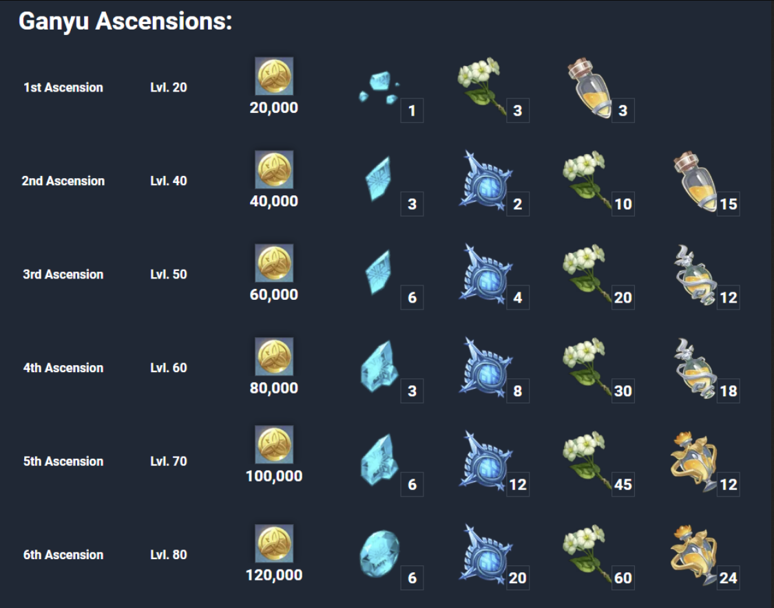 Genshin Impact Ganyu Ascension And Talent Materials Farming Guide