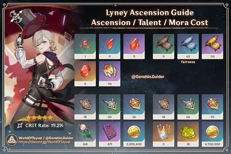 Genshin Impact Lyney Pre Farming Guide Ascension Materials Artifacts