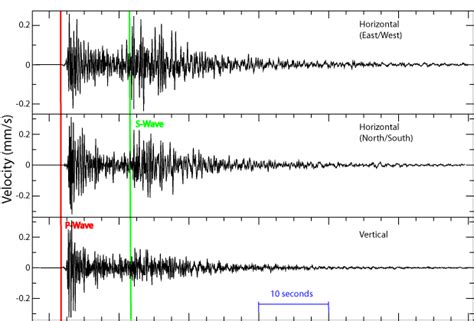 Geophysics Interpretation Of A Seismogram Three Components Earth