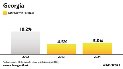 Georgia Economic Growth: Key Insights