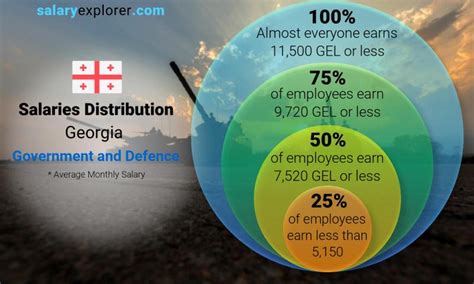 Georgia Government Salaries