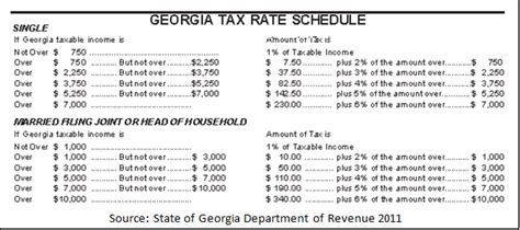 Georgia State Tax Rate: Save Up To 5.75%