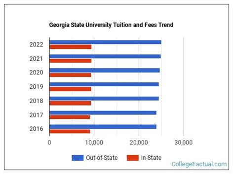 Georgia State Tuition Calculator: Plan Your Costs