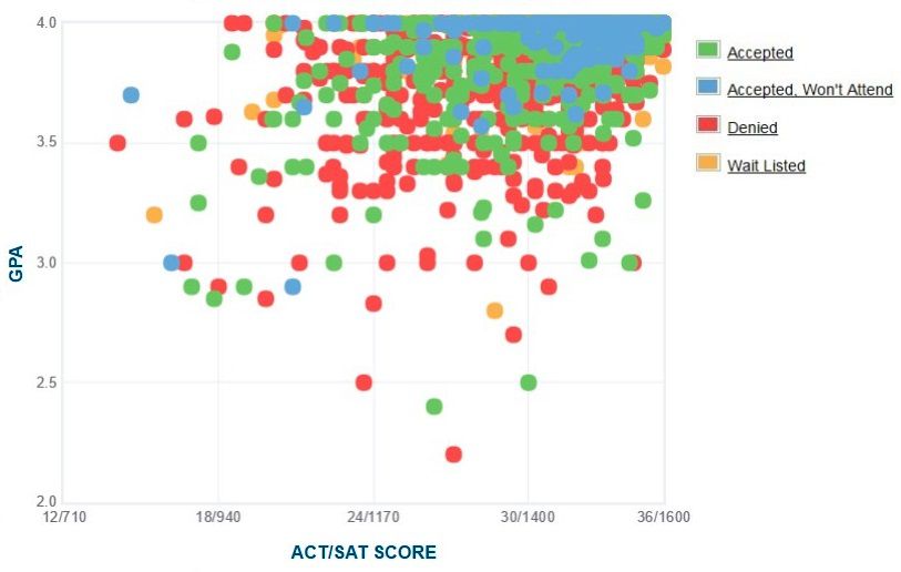 Georgia State University Acceptance Rate Sat Act Scores Gpa