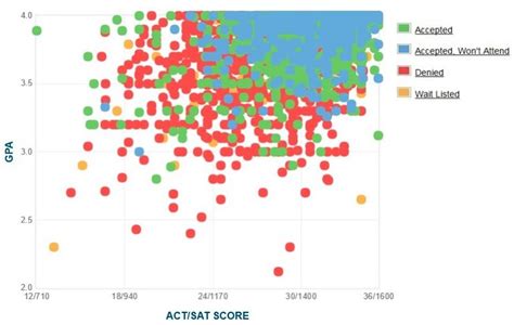 Georgia Tech Gpa Sat And Act Scores For Admission