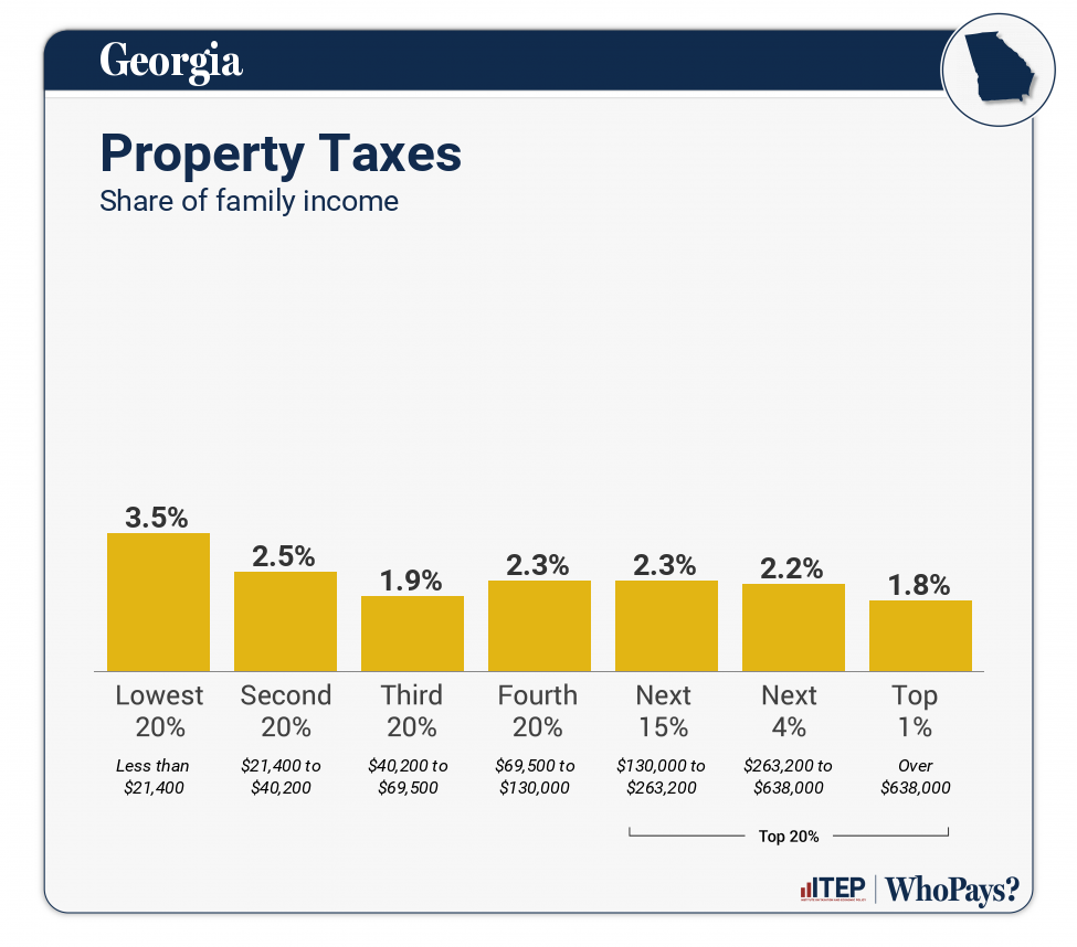 Georgia Who Pays 6Th Edition Itep