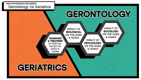 Gerontology And Geriatrics