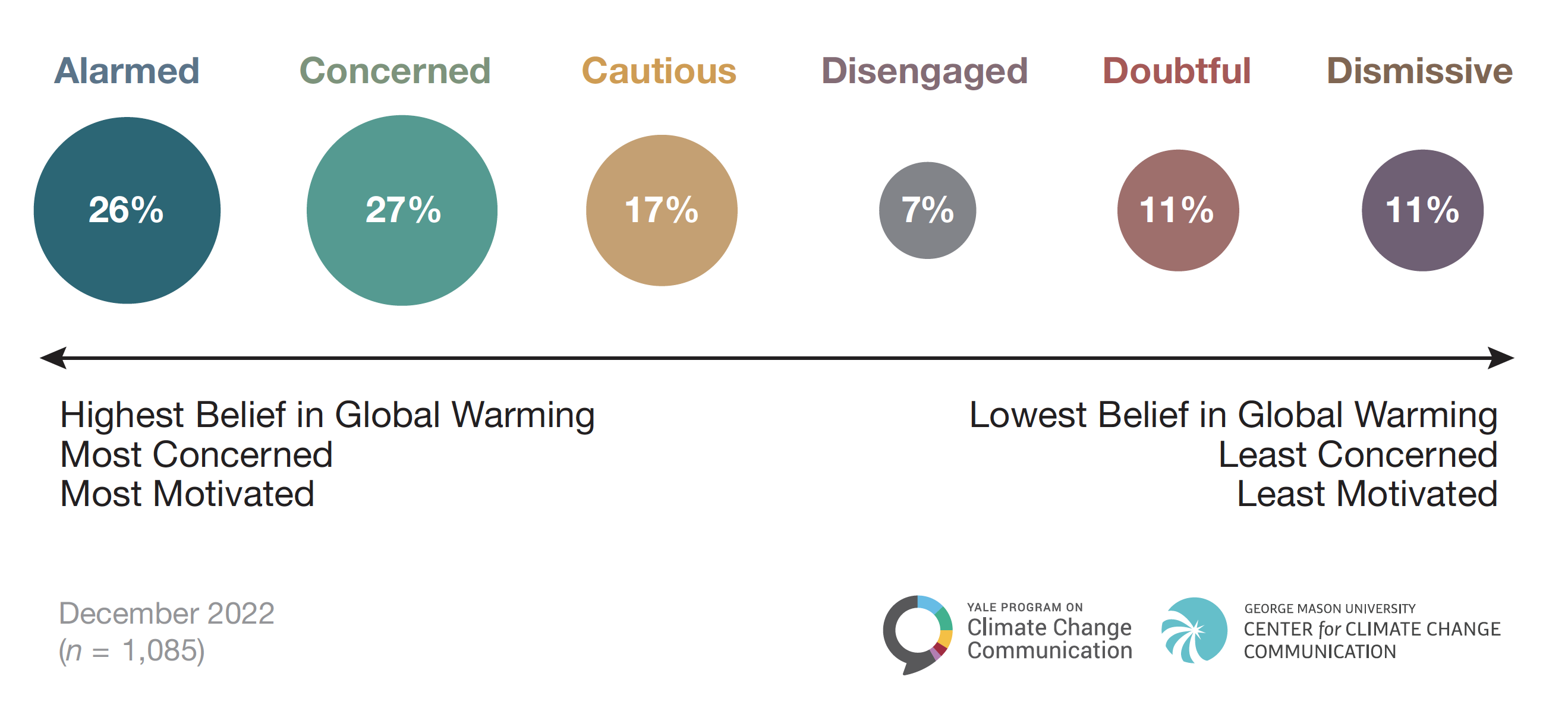 Global Warming S Six Americas December 2022 Yale Program On Climate