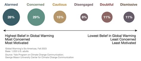 Global Warming S Six Americas Fall 2023 Yale Program On Climate