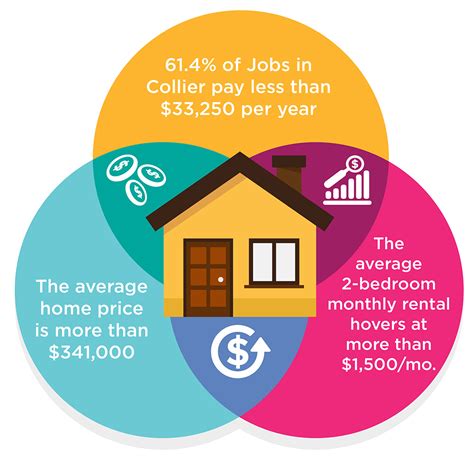 Goal And Objectives Collier County Affordable Housing