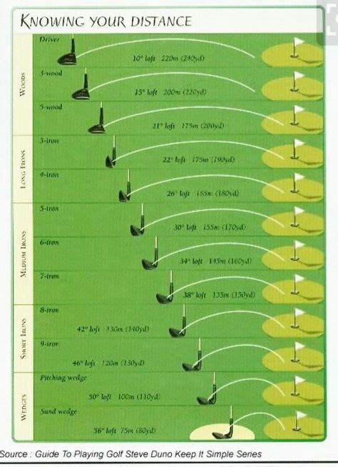 Golf Club Distances Golf Stance Golf Putting Golf Slice