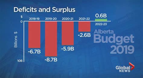 Government Of Alberta Budget