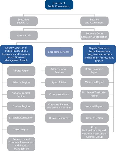 Government Of Alberta Organizational Chart Ponasa