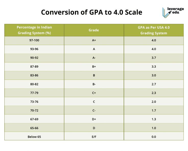 Gpa Conversion Chart To 4 0 Scale 38 Gpa Calculator Predictor