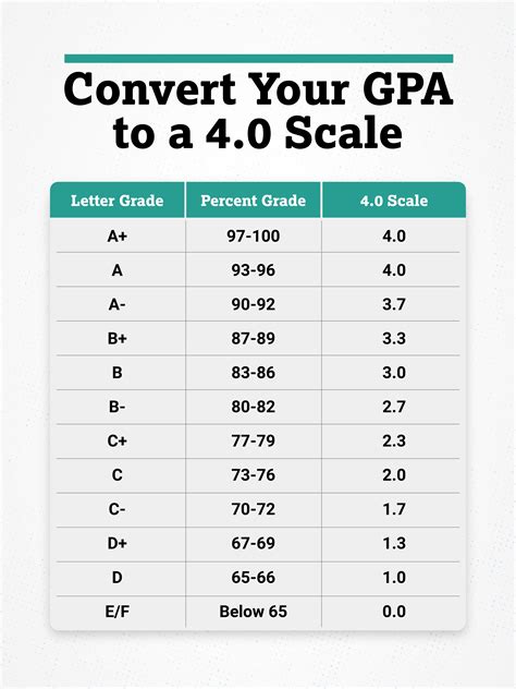 Gpa Conversion Chart