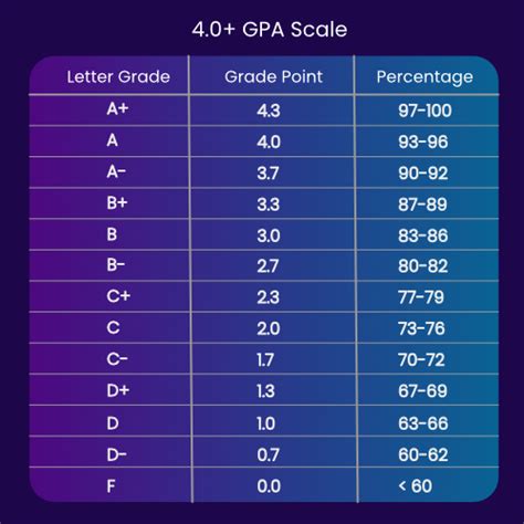 Gpa Grading Scale Chart