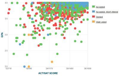 Gpa Sat And Act Admissions Data For The Ivy League