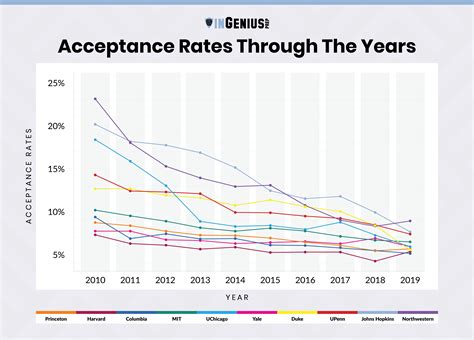 Grad School Acceptance Vs Waitlist Rates