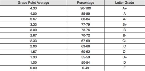 Grade Point Average Chart Scale Mark Grade For Grade Point Average Gpa