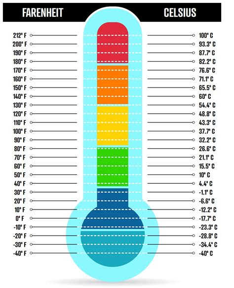 Grados Celsius A Fahrenheit